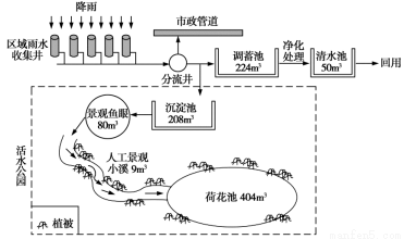 我国目前城市建设中出现了城市内涝.生态破坏.径流污染等诸多问题.为此正积极推进能“自然积存.自然渗透.自然净化 的海绵城市试点建设工作.其中活水公园雨水收集系回答下列问题.1.下列不适宜推广活水公园雨水收集系统的城市( )A.敦煌 B.成都 C.广州 D.深圳2.活水公园对城市环境的有利影响不包括( )A.缓解热岛效应 B.减 题目和参考答案